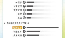 高考热门专业大数据：临床医学热度第一，这些专业有“钱”景