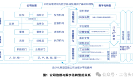 公司治理视角下企业数字化转型探析