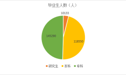 权威数据！全国各省大学专业就业率曝光，这些专业100%就业