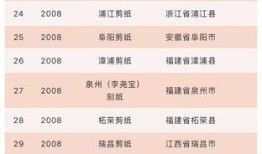 【非遗数据知多少】国家级非遗代表性项目：剪纸