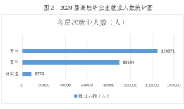 权威数据！全国各省大学专业就业率曝光，这些专业100%就业