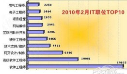 IT是什么意思？什么是IT行业？