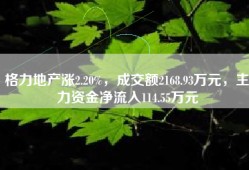 格力地产涨2.20%，成交额2168.93万元，主力资金净流入114.55万元