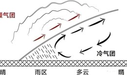 清明时节为何会雨纷纷？