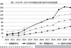 【专家观点】银行数字化转型的成果及发展方向