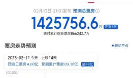 《哪吒2》票房突破88亿，“东北富豪”王长田有望分账29亿