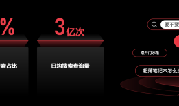 小红书日均搜索量已达3亿次 站内家居家装内容同增440%