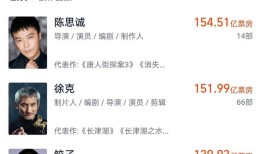 超越张艺谋！导演饺子跻身导演票房榜前三甲