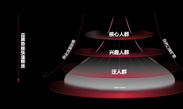 小红书日均搜索量已达3亿次 站内家居家装内容同增440%