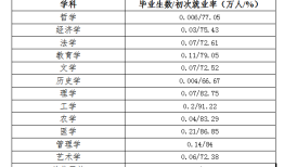 权威数据！全国各省大学专业就业率曝光，这些专业100%就业
